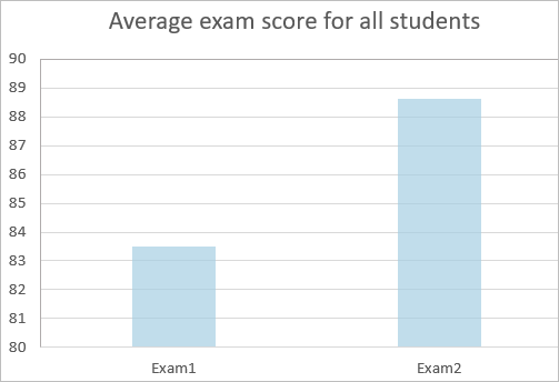 Example chart for By field category type